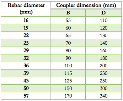 Two-Slots Arc Welding Coupler coupler dimensions table