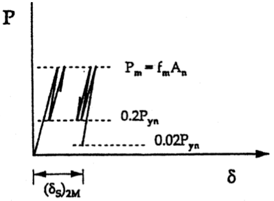 High Cycle Fatigue Loading Testing