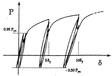 High Plastic Repeating Loading Testing