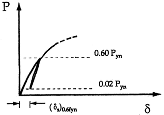 Coupler Tension Testing loading diagram