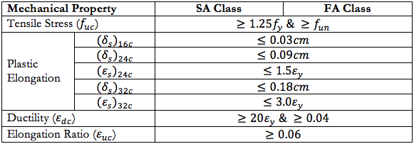 High Plastic Repeating Loading Testing performance requirements